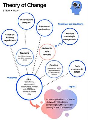 Bringing engineering into primary science classrooms using <mark class="highlighted">engineering design</mark> and community of practice approach—An evaluation of STEM × Play program